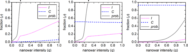 Figure 3 for Nanowars can cause epidemic resurgence and fail to promote cooperation