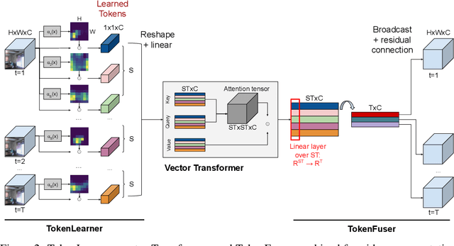 Figure 3 for TokenLearner: What Can 8 Learned Tokens Do for Images and Videos?