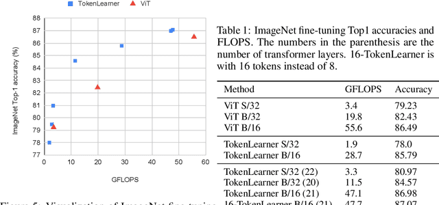 Figure 2 for TokenLearner: What Can 8 Learned Tokens Do for Images and Videos?