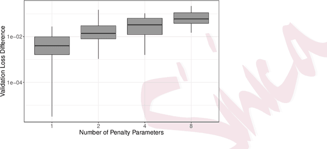 Figure 1 for An analysis of the cost of hyper-parameter selection via split-sample validation, with applications to penalized regression