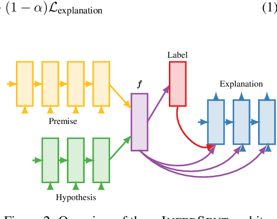 Figure 3 for e-SNLI: Natural Language Inference with Natural Language Explanations