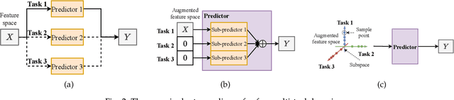 Figure 3 for A Multi-view Multi-task Learning Framework for Multi-variate Time Series Forecasting