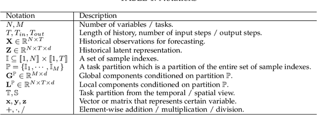 Figure 2 for A Multi-view Multi-task Learning Framework for Multi-variate Time Series Forecasting