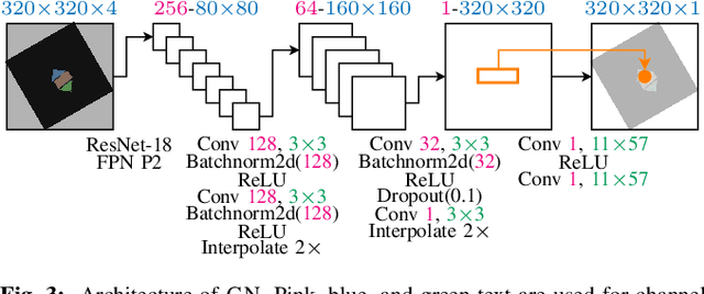Figure 3 for DIPN: Deep Interaction Prediction Network with Application to Clutter Removal