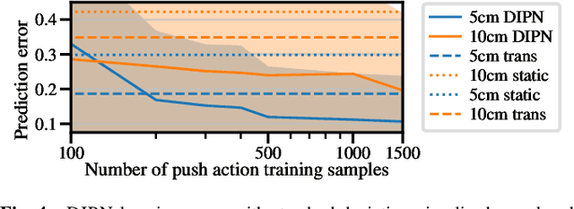 Figure 4 for DIPN: Deep Interaction Prediction Network with Application to Clutter Removal