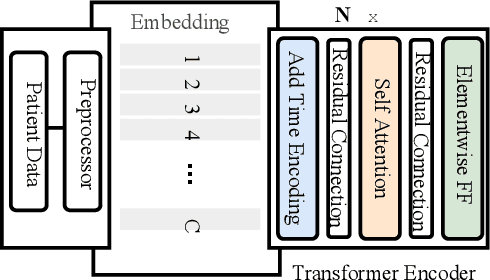 Figure 3 for TAPER: Time-Aware Patient EHR Representation