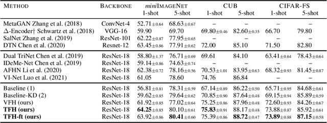 Figure 1 for Few-shot learning via tensor hallucination