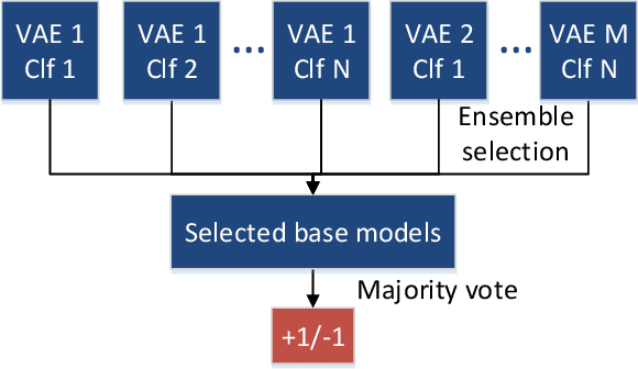 Figure 1 for Cost-sensitive detection with variational autoencoders for environmental acoustic sensing