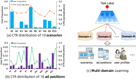 Figure 1 for AdaSparse: Learning Adaptively Sparse Structures for Multi-Domain Click-Through Rate Prediction
