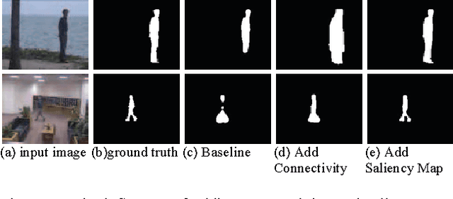 Figure 3 for Moving Object Detection in Video Using Saliency Map and Subspace Learning