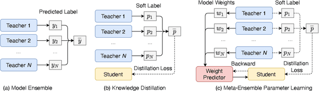 Figure 1 for Meta-Ensemble Parameter Learning