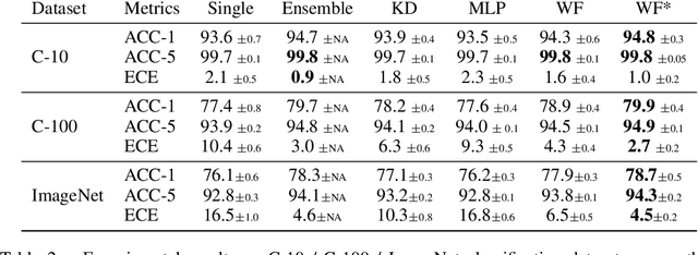 Figure 4 for Meta-Ensemble Parameter Learning