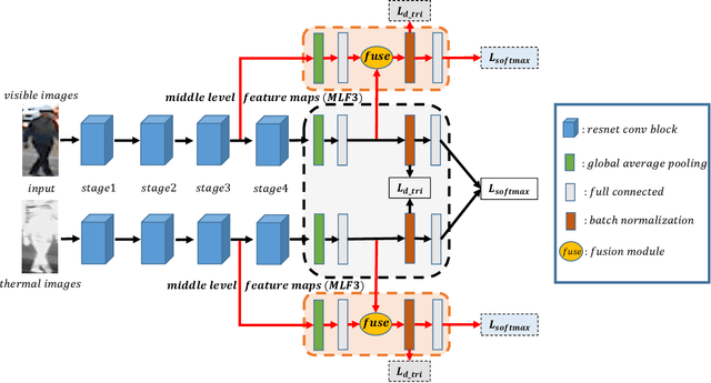 Figure 3 for Enhancing the Discriminative Feature Learning for Visible-Thermal Cross-Modality Person Re-Identification