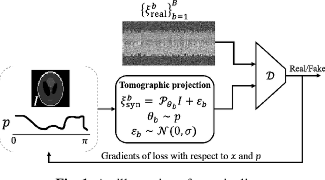 Figure 1 for UVTomo-GAN: An adversarial learning based approach for unknown view X-ray tomographic reconstruction