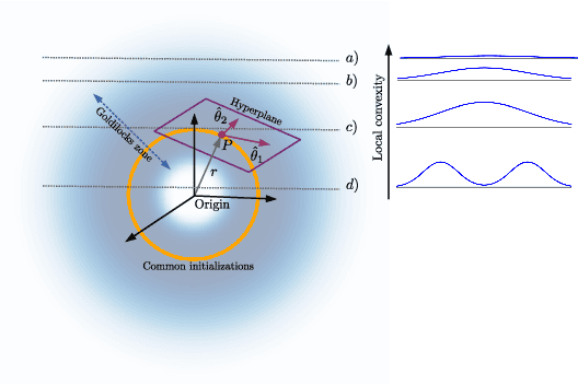 Figure 1 for The Goldilocks zone: Towards better understanding of neural network loss landscapes