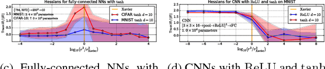 Figure 4 for The Goldilocks zone: Towards better understanding of neural network loss landscapes