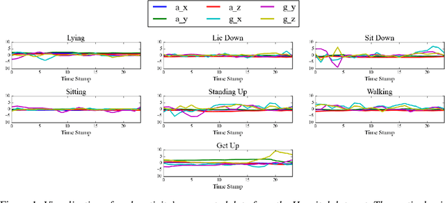 Figure 1 for Beyond the Gates of Euclidean Space: Temporal-Discrimination-Fusions and Attention-based Graph Neural Network for Human Activity Recognition