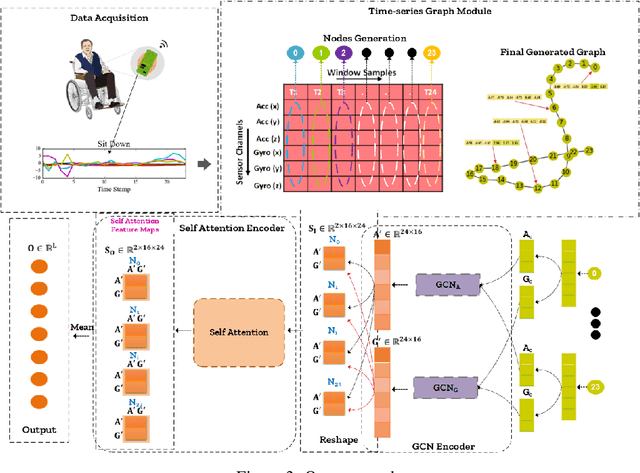 Figure 4 for Beyond the Gates of Euclidean Space: Temporal-Discrimination-Fusions and Attention-based Graph Neural Network for Human Activity Recognition