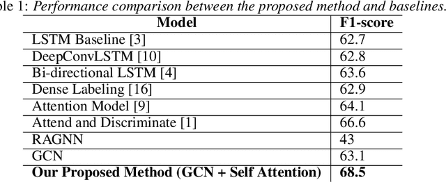 Figure 2 for Beyond the Gates of Euclidean Space: Temporal-Discrimination-Fusions and Attention-based Graph Neural Network for Human Activity Recognition