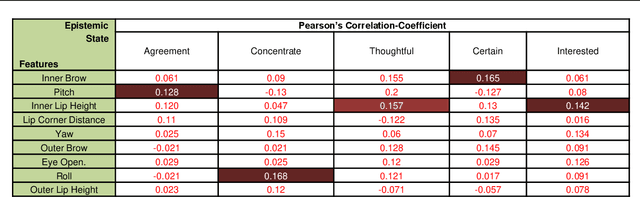 Figure 3 for Robust Modeling of Epistemic Mental States