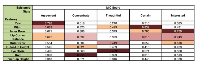 Figure 4 for Robust Modeling of Epistemic Mental States