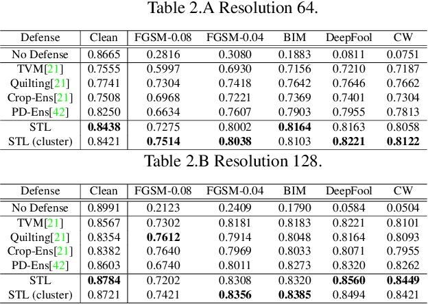 Figure 4 for Adversarial Defense by Stratified Convolutional Sparse Coding