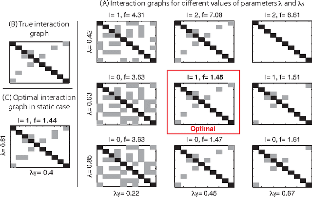 Figure 2 for Sparse plus low-rank autoregressive identification in neuroimaging time series