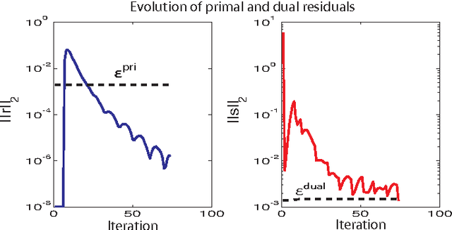 Figure 3 for Sparse plus low-rank autoregressive identification in neuroimaging time series