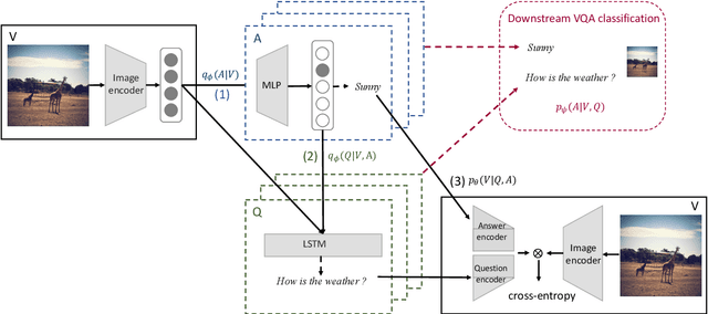 Figure 3 for Cross-Modal Generative Augmentation for Visual Question Answering