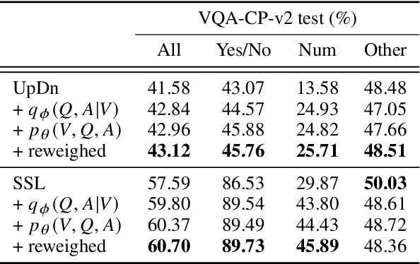 Figure 2 for Cross-Modal Generative Augmentation for Visual Question Answering