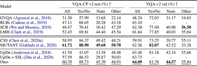 Figure 4 for Cross-Modal Generative Augmentation for Visual Question Answering