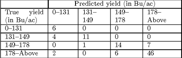 Figure 2 for A Bayesian Network approach to County-Level Corn Yield Prediction using historical data and expert knowledge
