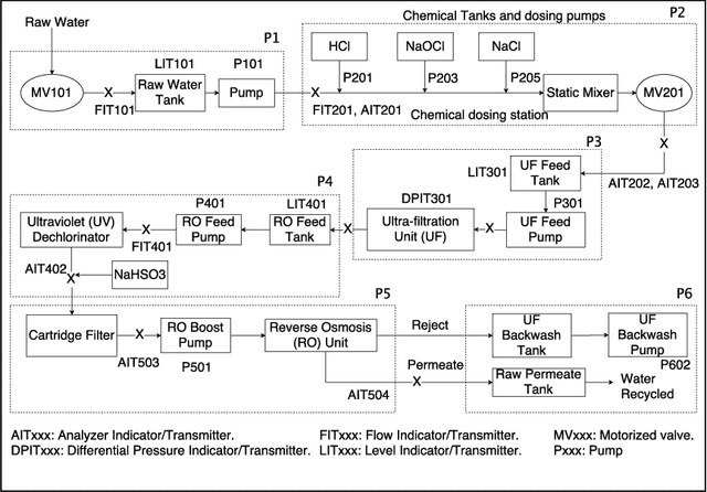 Figure 1 for Toward `verifying' a Water Treatment System