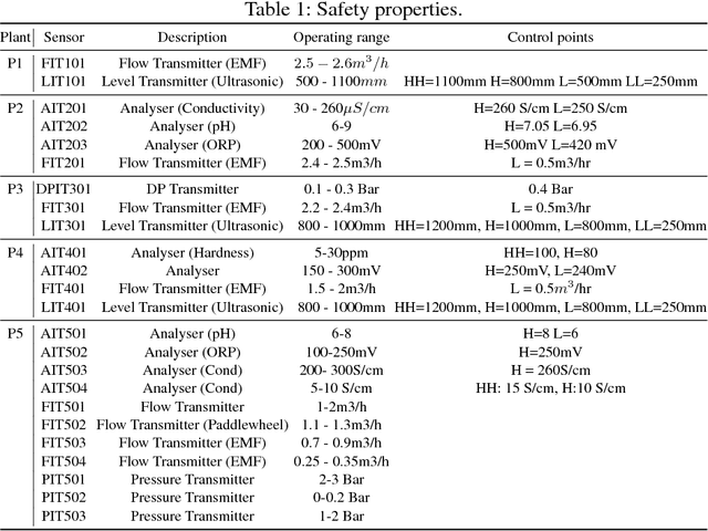 Figure 2 for Toward `verifying' a Water Treatment System