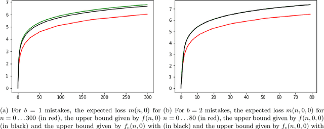 Figure 2 for Online Learning with an Almost Perfect Expert