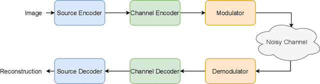 Figure 1 for DeepJSCC-Q: Constellation Constrained Deep Joint Source-Channel Coding