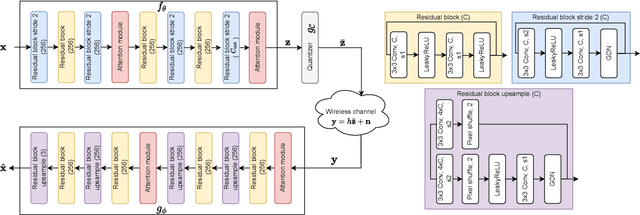 Figure 3 for DeepJSCC-Q: Constellation Constrained Deep Joint Source-Channel Coding