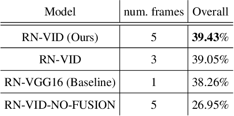 Figure 4 for RN-VID: A Feature Fusion Architecture for Video Object Detection
