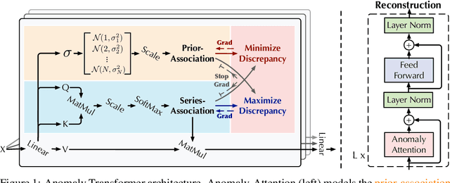 Figure 1 for Anomaly Transformer: Time Series Anomaly Detection with Association Discrepancy