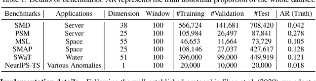 Figure 2 for Anomaly Transformer: Time Series Anomaly Detection with Association Discrepancy