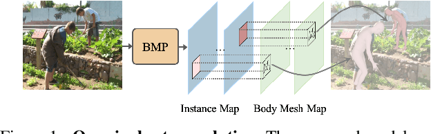 Figure 1 for Body Meshes as Points