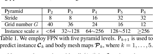 Figure 2 for Body Meshes as Points