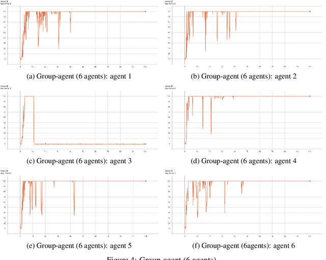 Figure 4 for Group-Agent Reinforcement Learning with A Distributed Deep Solution