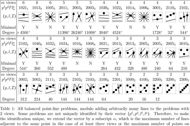 Figure 2 for PLMP - Point-Line Minimal Problems in Complete Multi-View Visibility