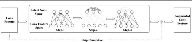 Figure 1 for LatentGNN: Learning Efficient Non-local Relations for Visual Recognition