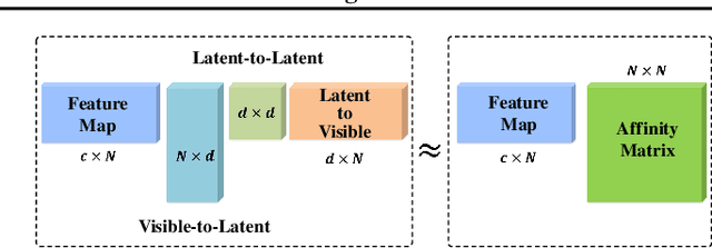 Figure 3 for LatentGNN: Learning Efficient Non-local Relations for Visual Recognition
