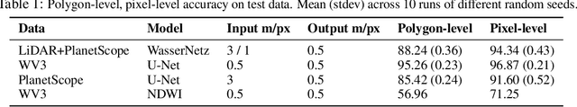 Figure 2 for Pix2Streams: Dynamic Hydrology Maps from Satellite-LiDAR Fusion