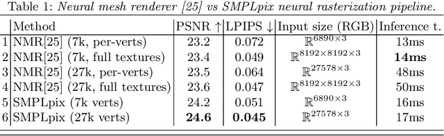 Figure 2 for SMPLpix: Neural Avatars from 3D Human Models