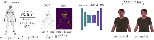 Figure 1 for SMPLpix: Neural Avatars from 3D Human Models