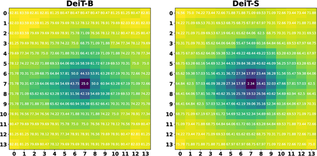 Figure 4 for Patch-Fool: Are Vision Transformers Always Robust Against Adversarial Perturbations?